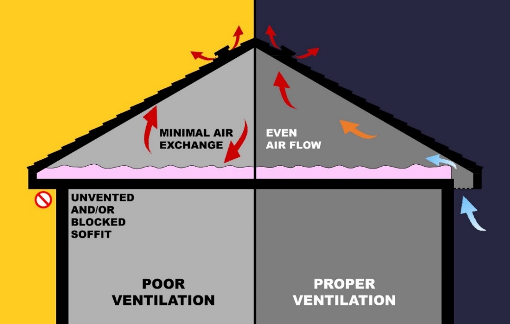 Figure 6: Good vs. Bad Ventilation.