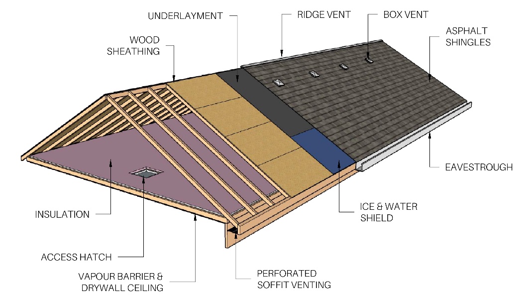 Figure 1: Attic Components