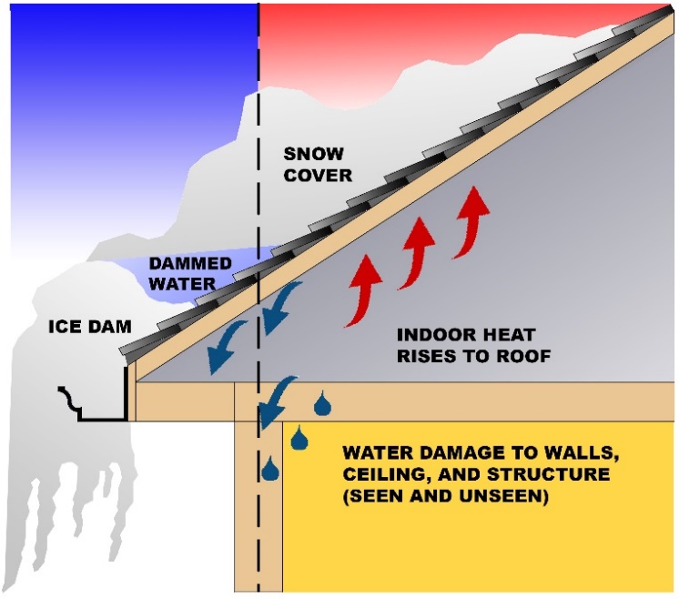 Figure 2: Ice Damming